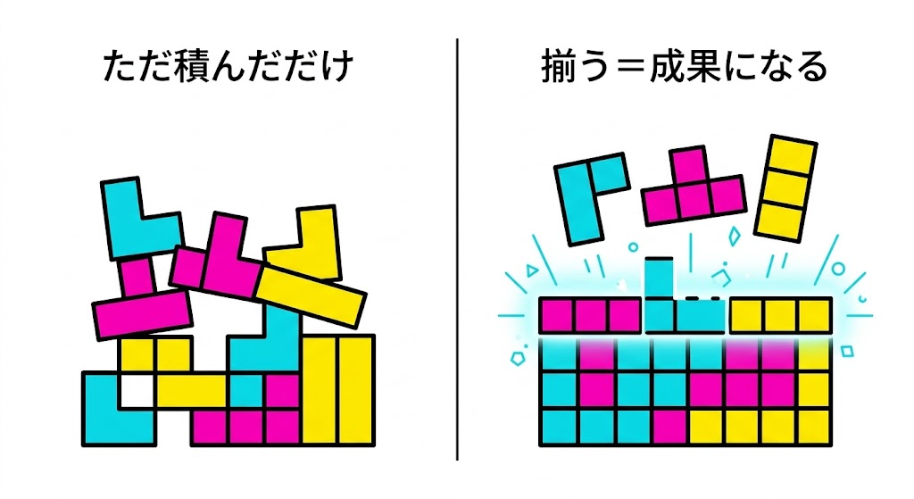 テトリス構造 開発概念図 成果物の積み上げ